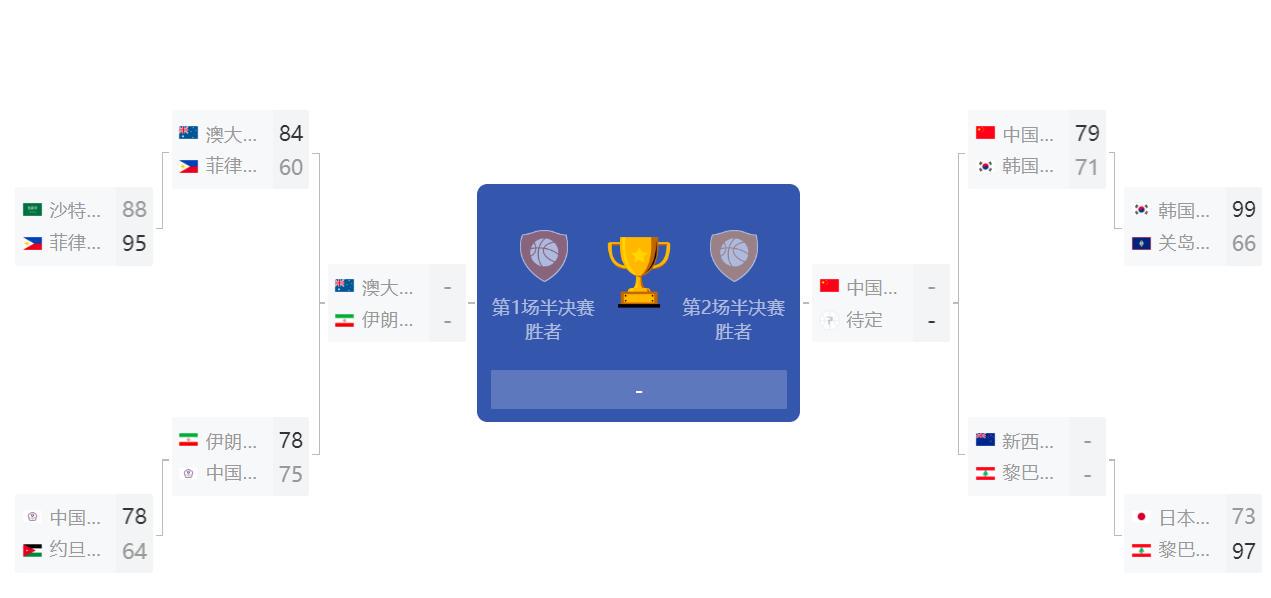 巴嫩男篮, 篮不佳有关, 就落后了
